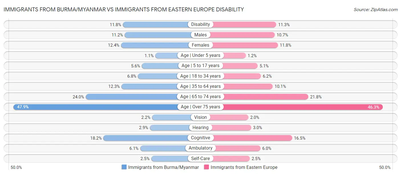 Immigrants from Burma/Myanmar vs Immigrants from Eastern Europe Disability
