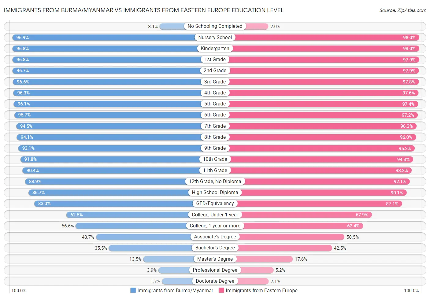 Immigrants from Burma/Myanmar vs Immigrants from Eastern Europe Education Level
