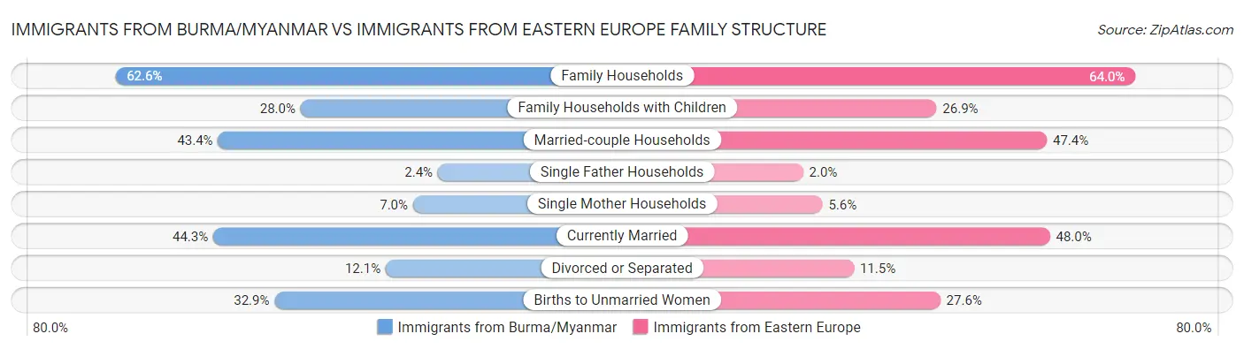 Immigrants from Burma/Myanmar vs Immigrants from Eastern Europe Family Structure