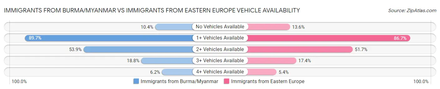 Immigrants from Burma/Myanmar vs Immigrants from Eastern Europe Vehicle Availability