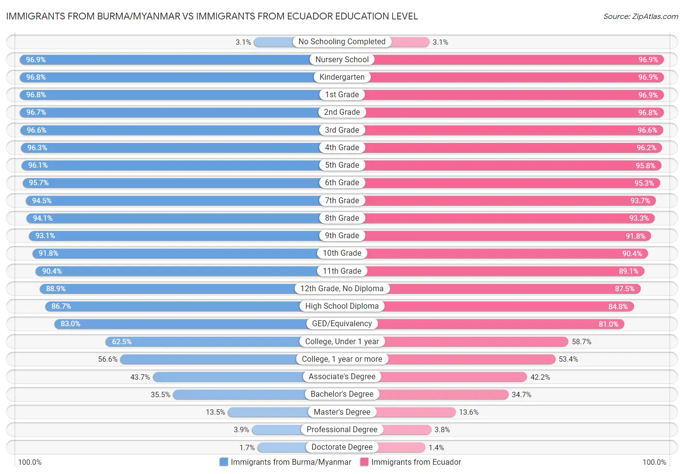 Immigrants from Burma/Myanmar vs Immigrants from Ecuador Education Level