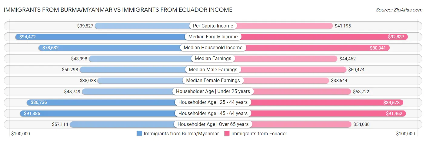 Immigrants from Burma/Myanmar vs Immigrants from Ecuador Income