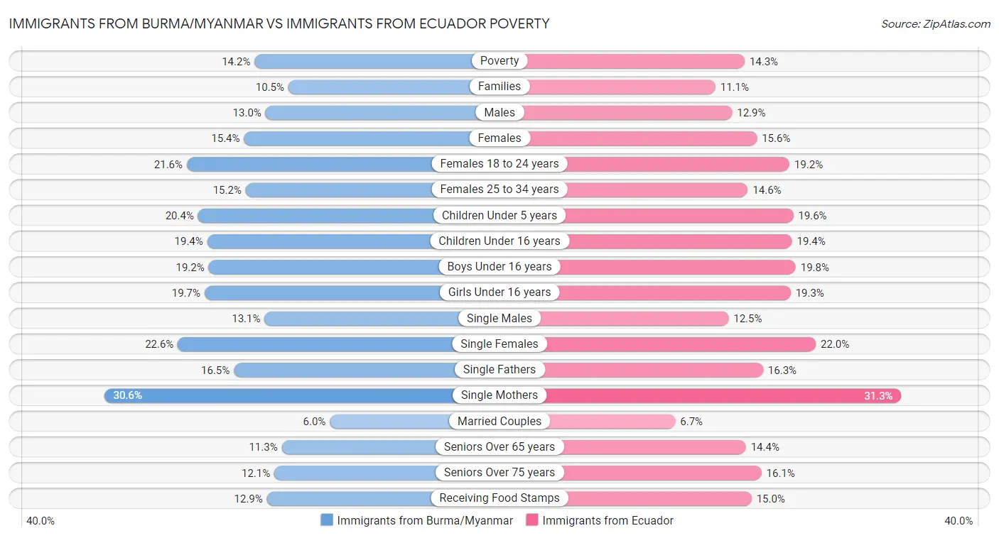 Immigrants from Burma/Myanmar vs Immigrants from Ecuador Poverty