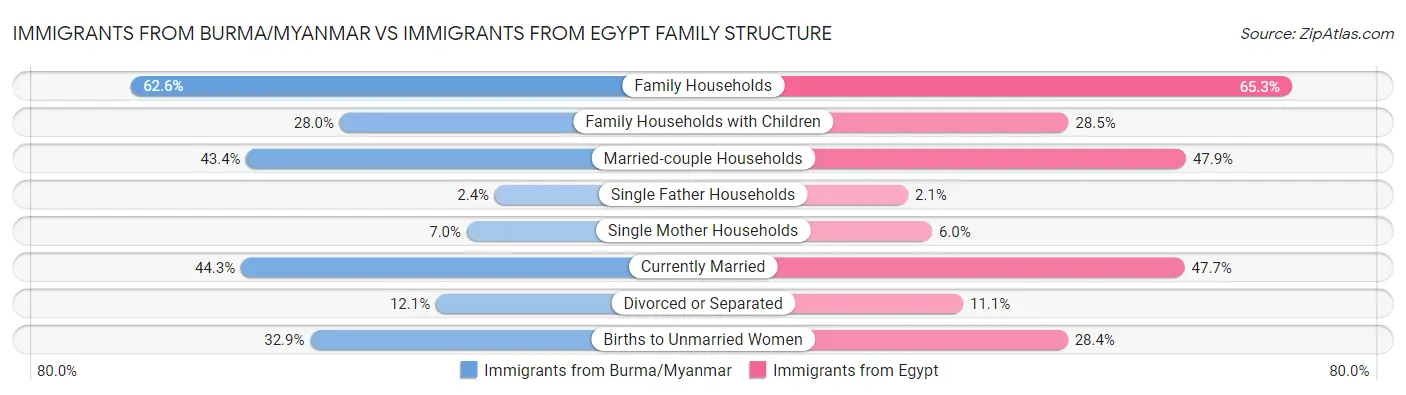 Immigrants from Burma/Myanmar vs Immigrants from Egypt Family Structure