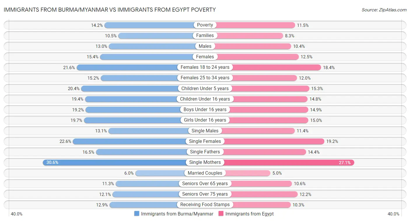 Immigrants from Burma/Myanmar vs Immigrants from Egypt Poverty