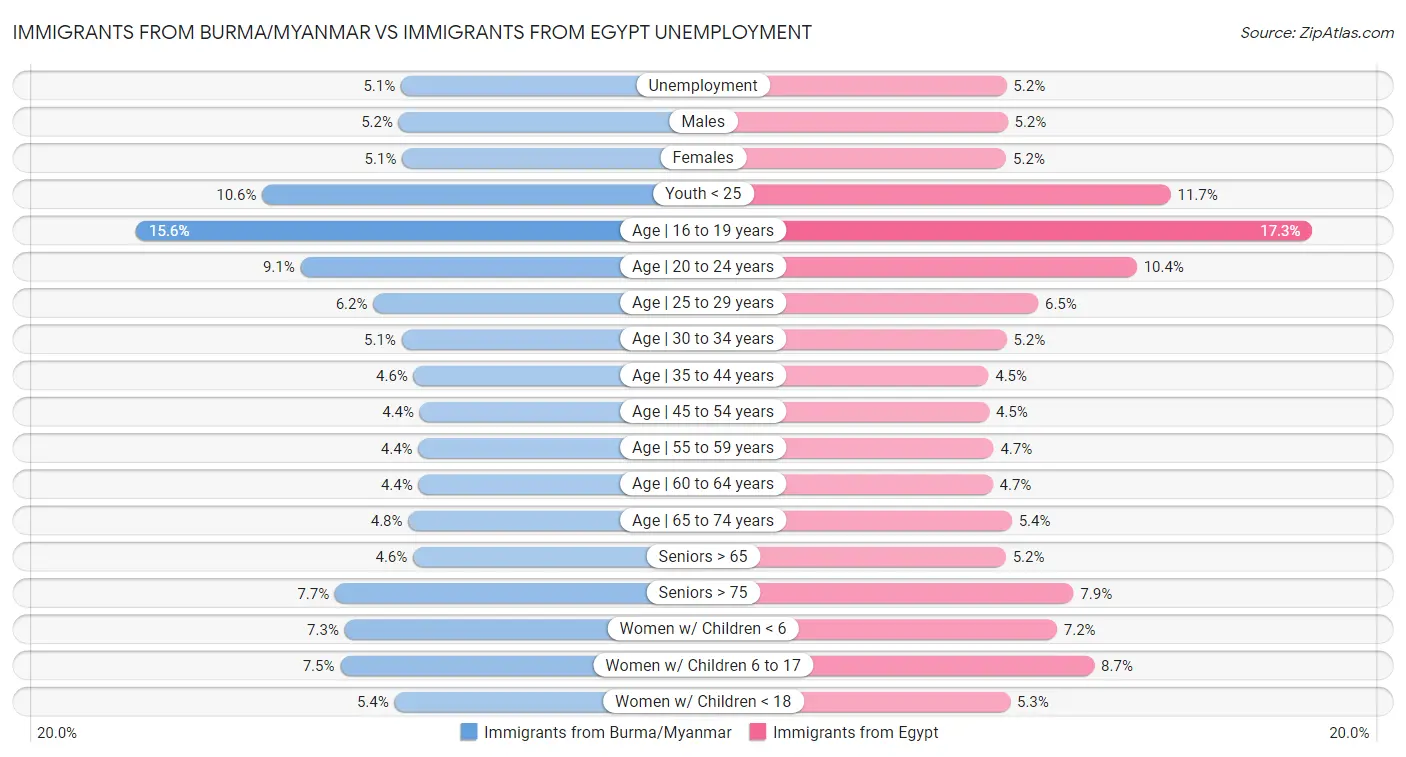 Immigrants from Burma/Myanmar vs Immigrants from Egypt Unemployment