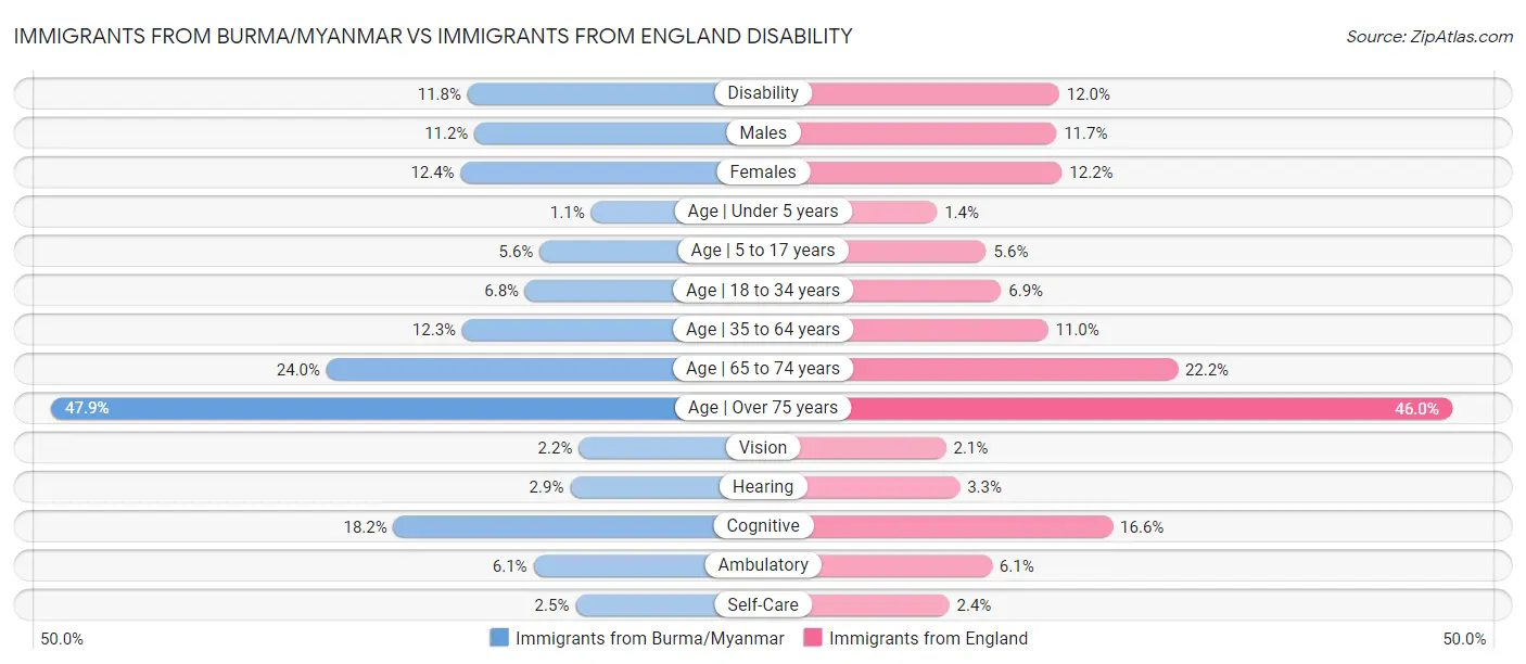 Immigrants from Burma/Myanmar vs Immigrants from England Disability