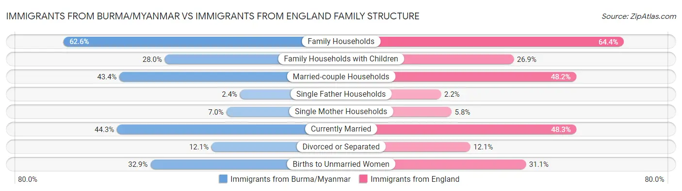 Immigrants from Burma/Myanmar vs Immigrants from England Family Structure