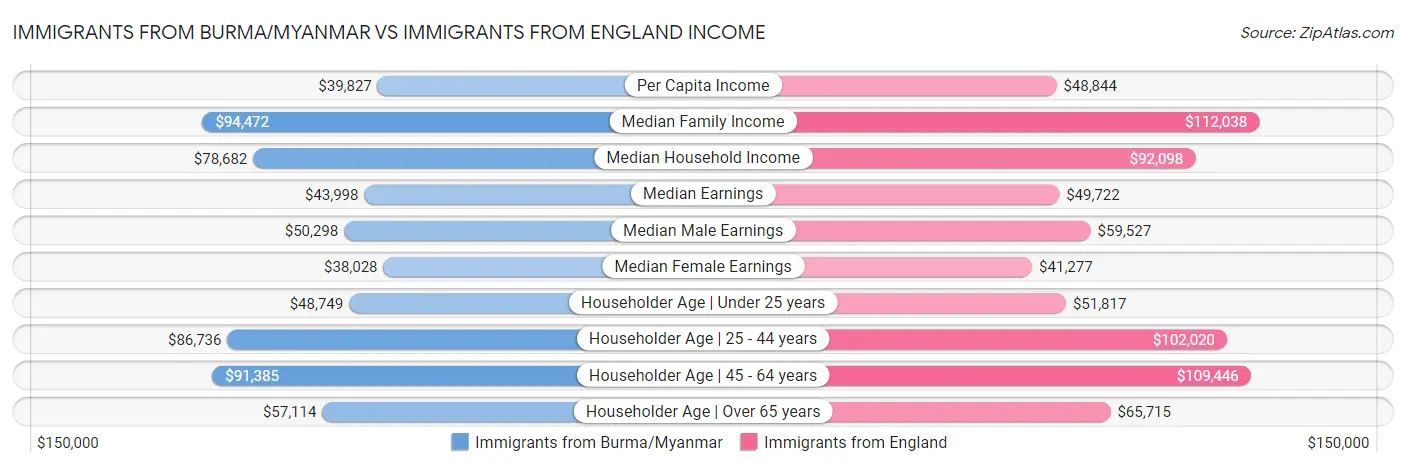 Immigrants from Burma/Myanmar vs Immigrants from England Income