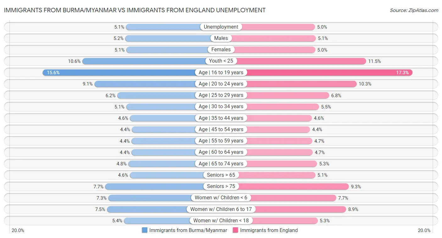 Immigrants from Burma/Myanmar vs Immigrants from England Unemployment