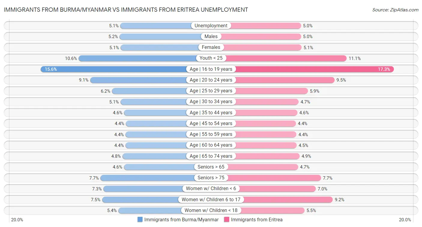 Immigrants from Burma/Myanmar vs Immigrants from Eritrea Unemployment