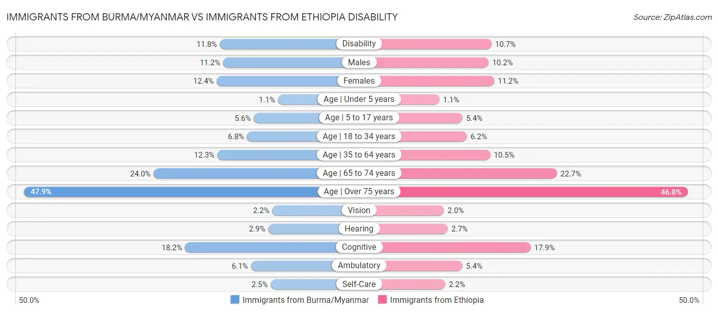 Immigrants from Burma/Myanmar vs Immigrants from Ethiopia Disability