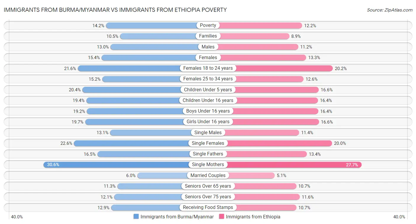 Immigrants from Burma/Myanmar vs Immigrants from Ethiopia Poverty