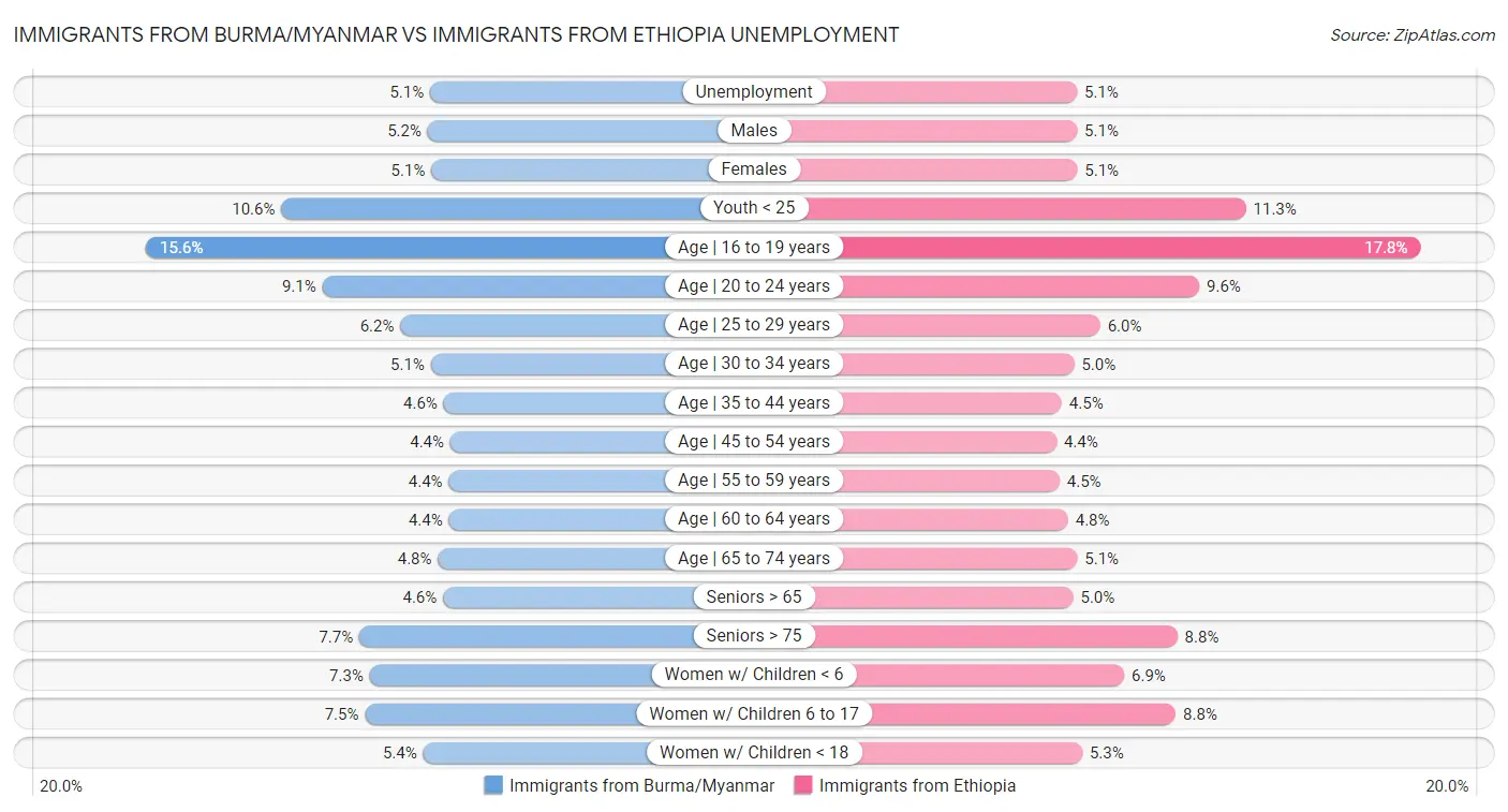 Immigrants from Burma/Myanmar vs Immigrants from Ethiopia Unemployment