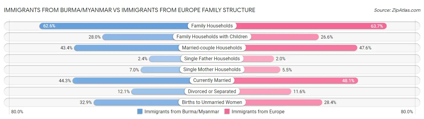 Immigrants from Burma/Myanmar vs Immigrants from Europe Family Structure