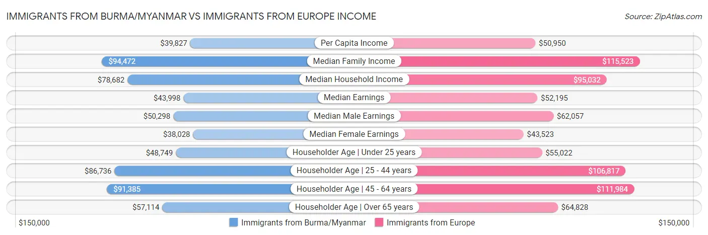 Immigrants from Burma/Myanmar vs Immigrants from Europe Income