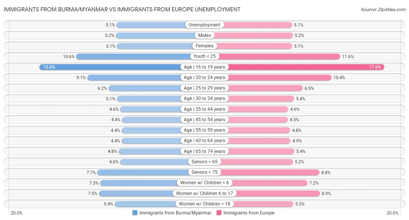 Immigrants from Burma/Myanmar vs Immigrants from Europe Unemployment
