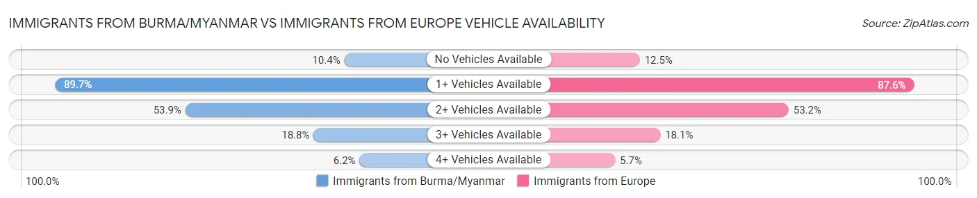 Immigrants from Burma/Myanmar vs Immigrants from Europe Vehicle Availability