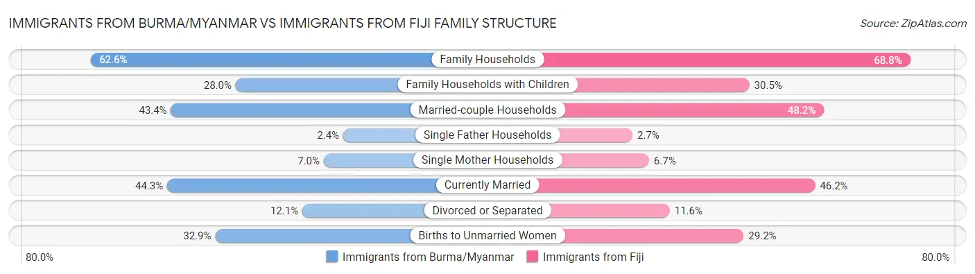 Immigrants from Burma/Myanmar vs Immigrants from Fiji Family Structure