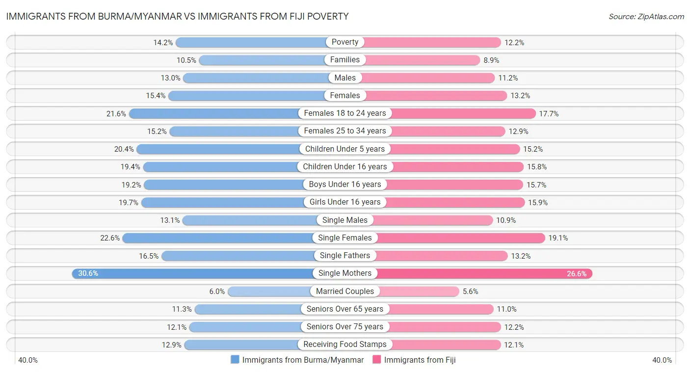 Immigrants from Burma/Myanmar vs Immigrants from Fiji Poverty