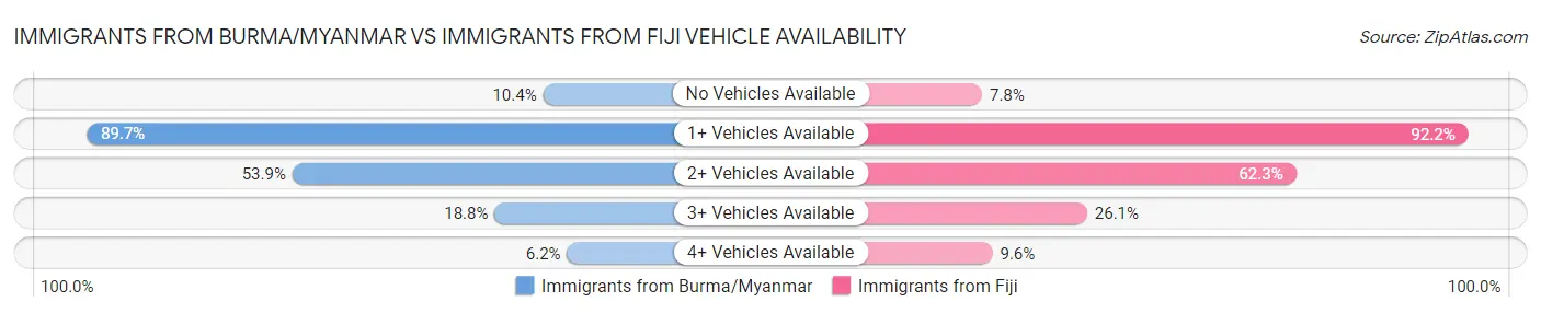 Immigrants from Burma/Myanmar vs Immigrants from Fiji Vehicle Availability