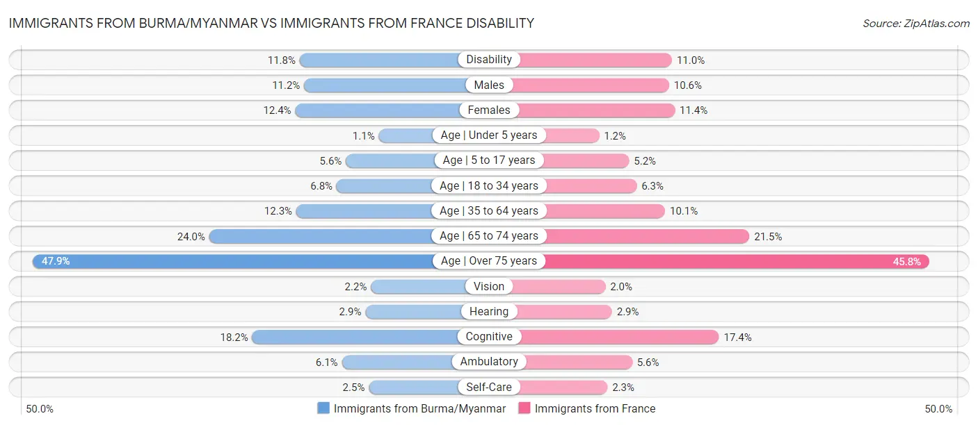 Immigrants from Burma/Myanmar vs Immigrants from France Disability