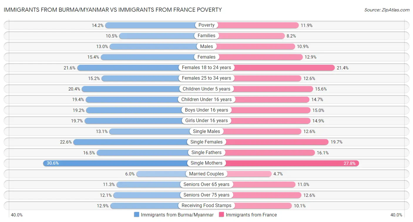 Immigrants from Burma/Myanmar vs Immigrants from France Poverty