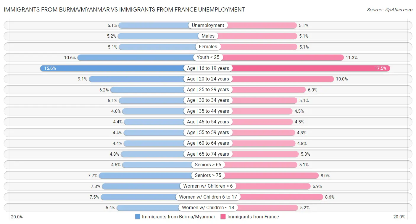 Immigrants from Burma/Myanmar vs Immigrants from France Unemployment