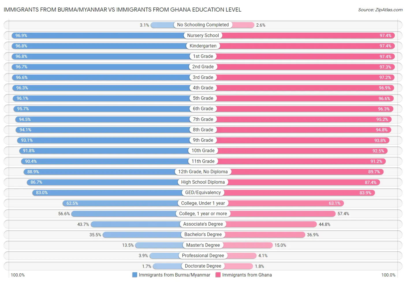 Immigrants from Burma/Myanmar vs Immigrants from Ghana Education Level