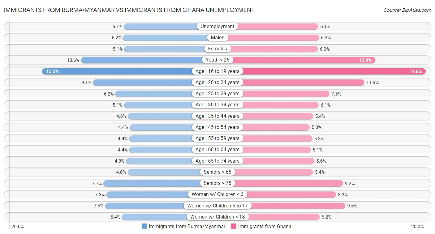 Immigrants from Burma/Myanmar vs Immigrants from Ghana Unemployment