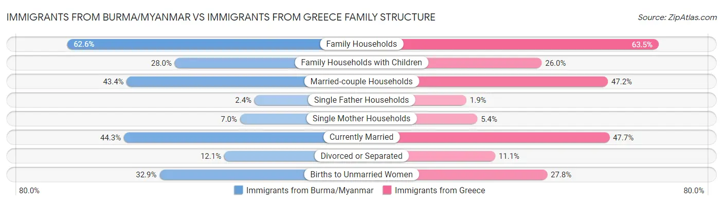 Immigrants from Burma/Myanmar vs Immigrants from Greece Family Structure