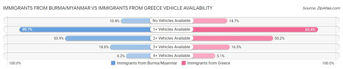 Immigrants from Burma/Myanmar vs Immigrants from Greece Vehicle Availability