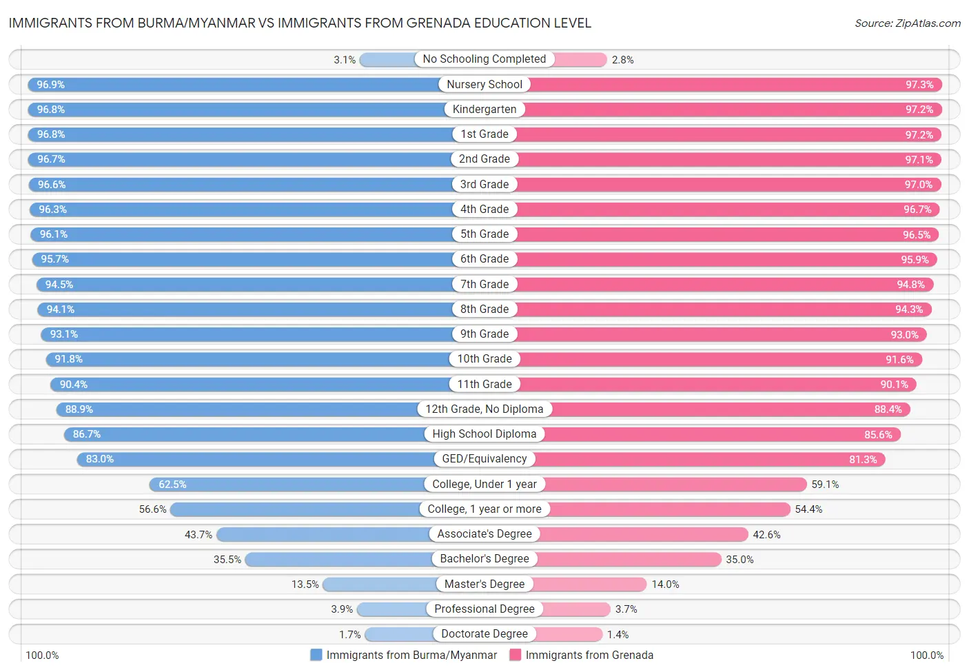 Immigrants from Burma/Myanmar vs Immigrants from Grenada Education Level