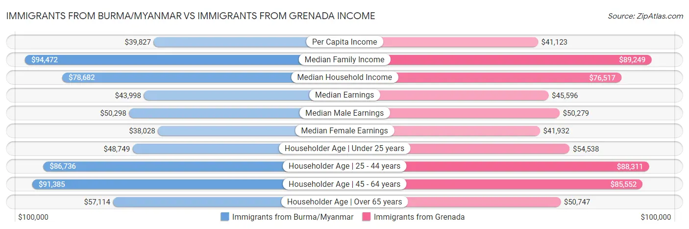 Immigrants from Burma/Myanmar vs Immigrants from Grenada Income