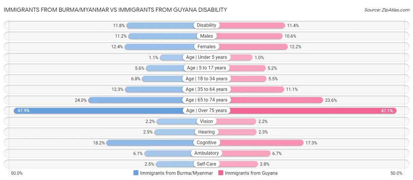 Immigrants from Burma/Myanmar vs Immigrants from Guyana Disability