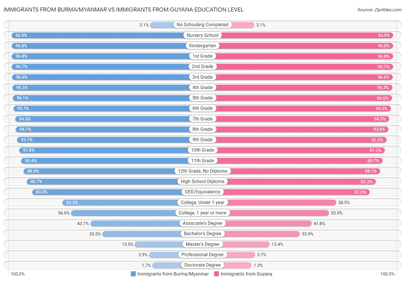 Immigrants from Burma/Myanmar vs Immigrants from Guyana Education Level