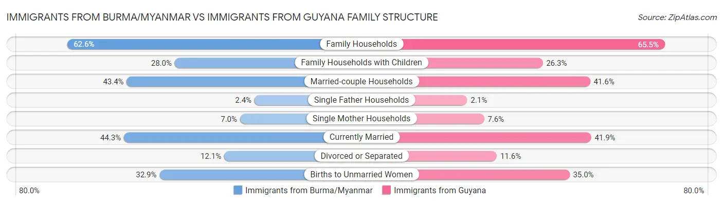 Immigrants from Burma/Myanmar vs Immigrants from Guyana Family Structure