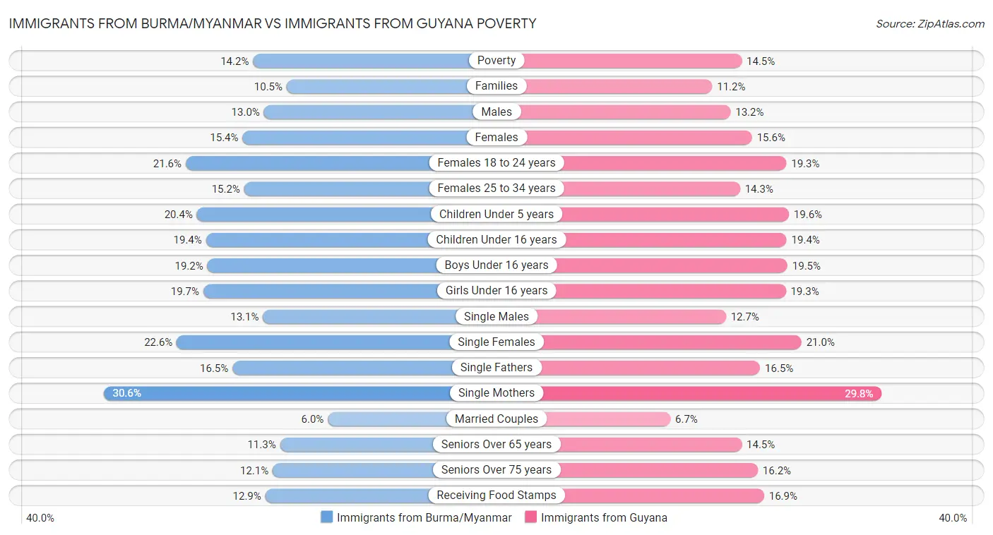 Immigrants from Burma/Myanmar vs Immigrants from Guyana Poverty