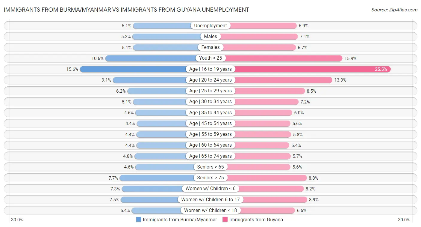 Immigrants from Burma/Myanmar vs Immigrants from Guyana Unemployment