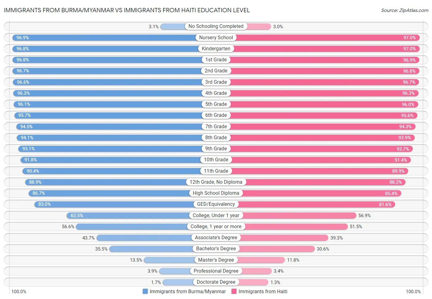 Immigrants from Burma/Myanmar vs Immigrants from Haiti Education Level