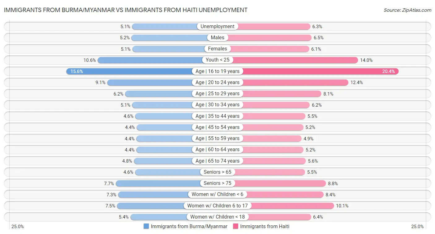 Immigrants from Burma/Myanmar vs Immigrants from Haiti Unemployment