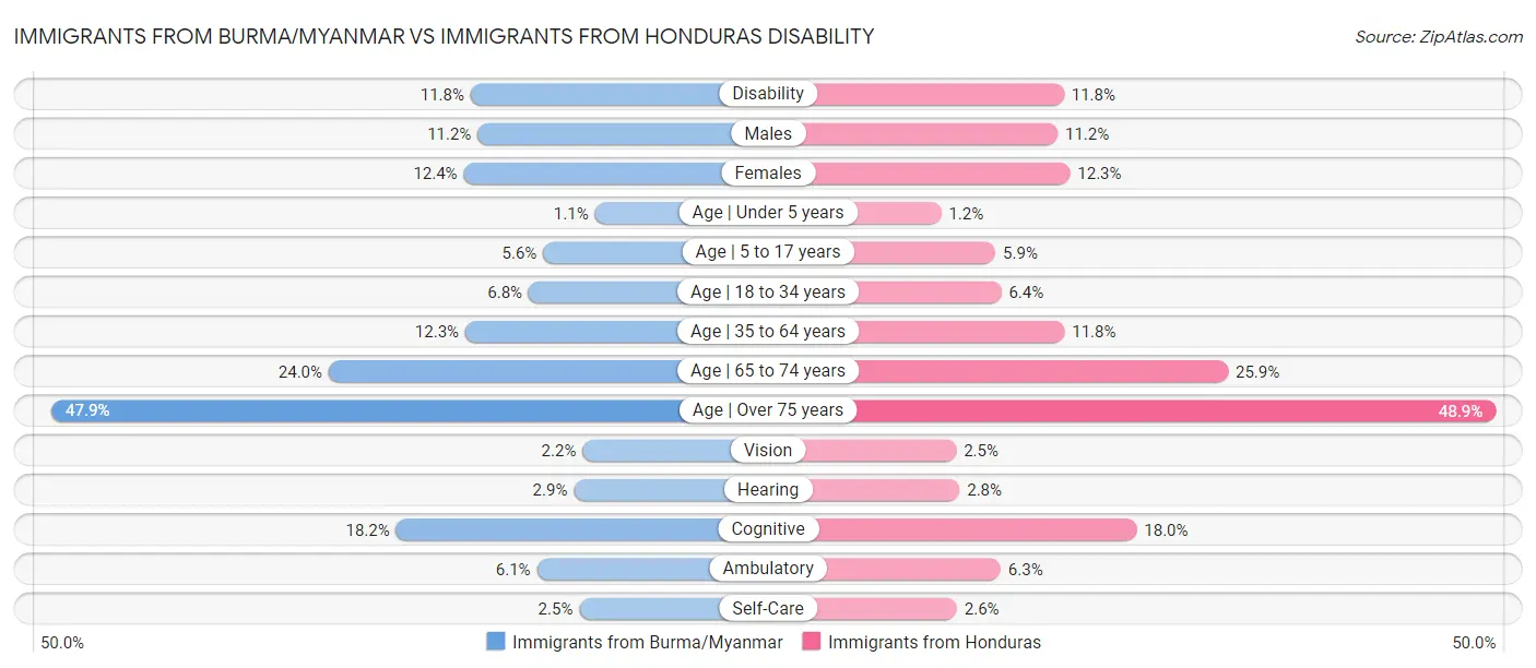 Immigrants from Burma/Myanmar vs Immigrants from Honduras Disability