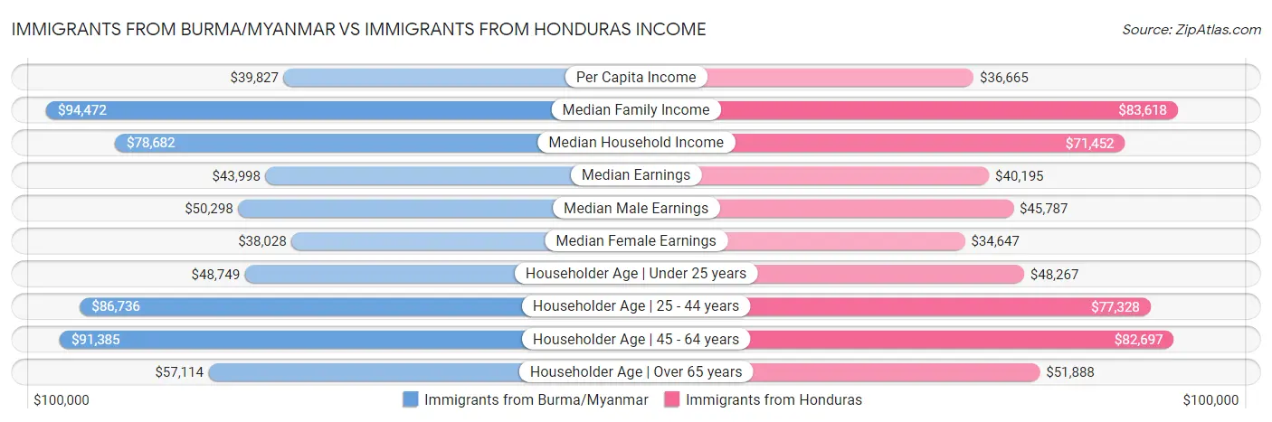 Immigrants from Burma/Myanmar vs Immigrants from Honduras Income