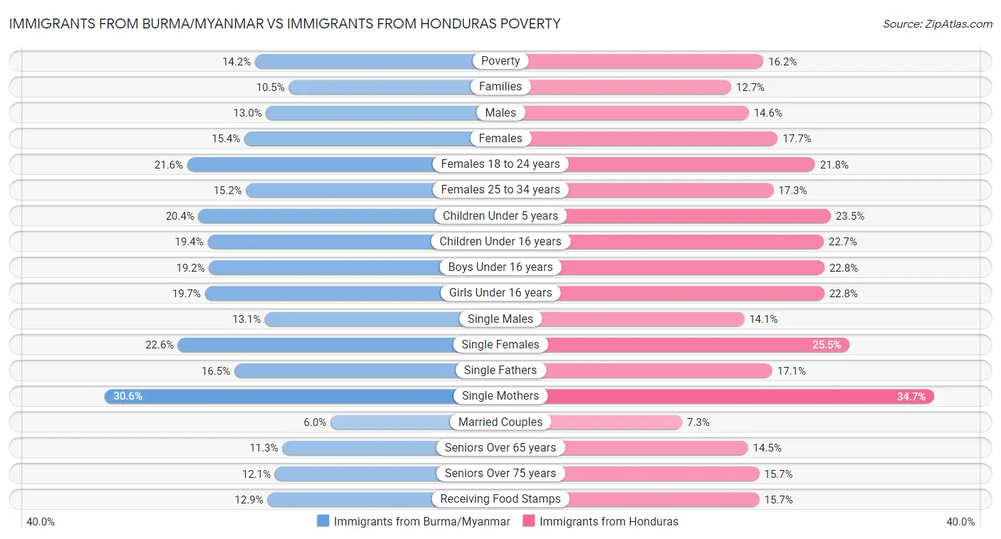 Immigrants from Burma/Myanmar vs Immigrants from Honduras Poverty