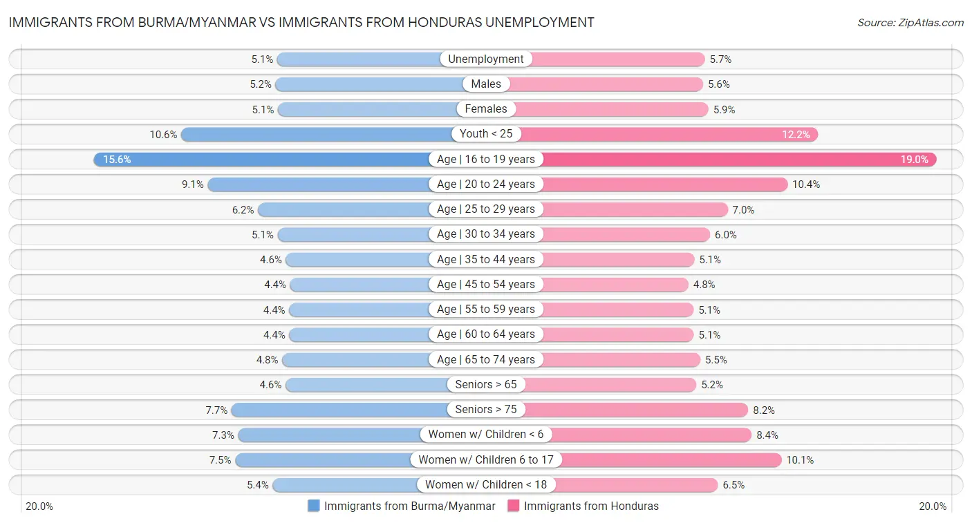 Immigrants from Burma/Myanmar vs Immigrants from Honduras Unemployment
