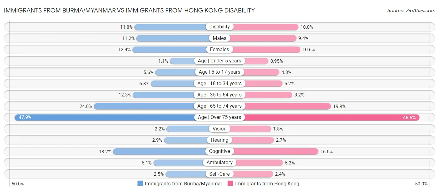 Immigrants from Burma/Myanmar vs Immigrants from Hong Kong Disability