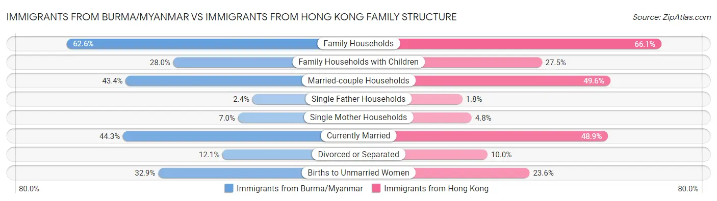 Immigrants from Burma/Myanmar vs Immigrants from Hong Kong Family Structure