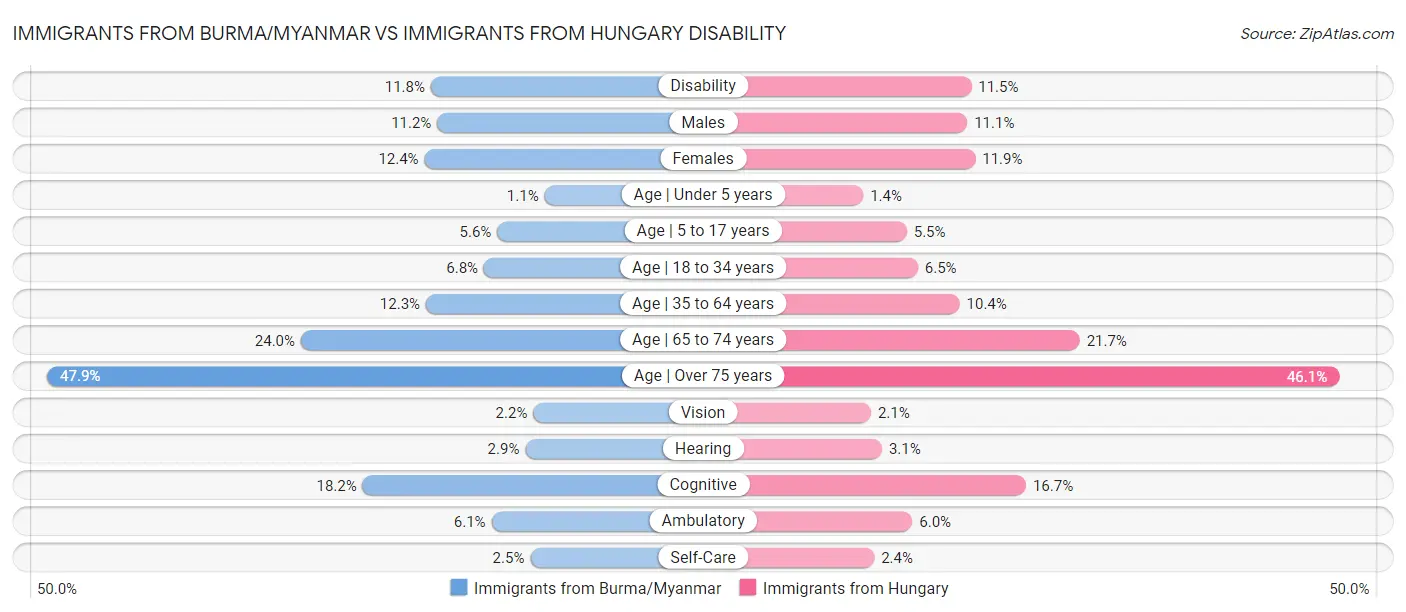 Immigrants from Burma/Myanmar vs Immigrants from Hungary Disability