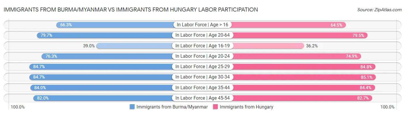 Immigrants from Burma/Myanmar vs Immigrants from Hungary Labor Participation