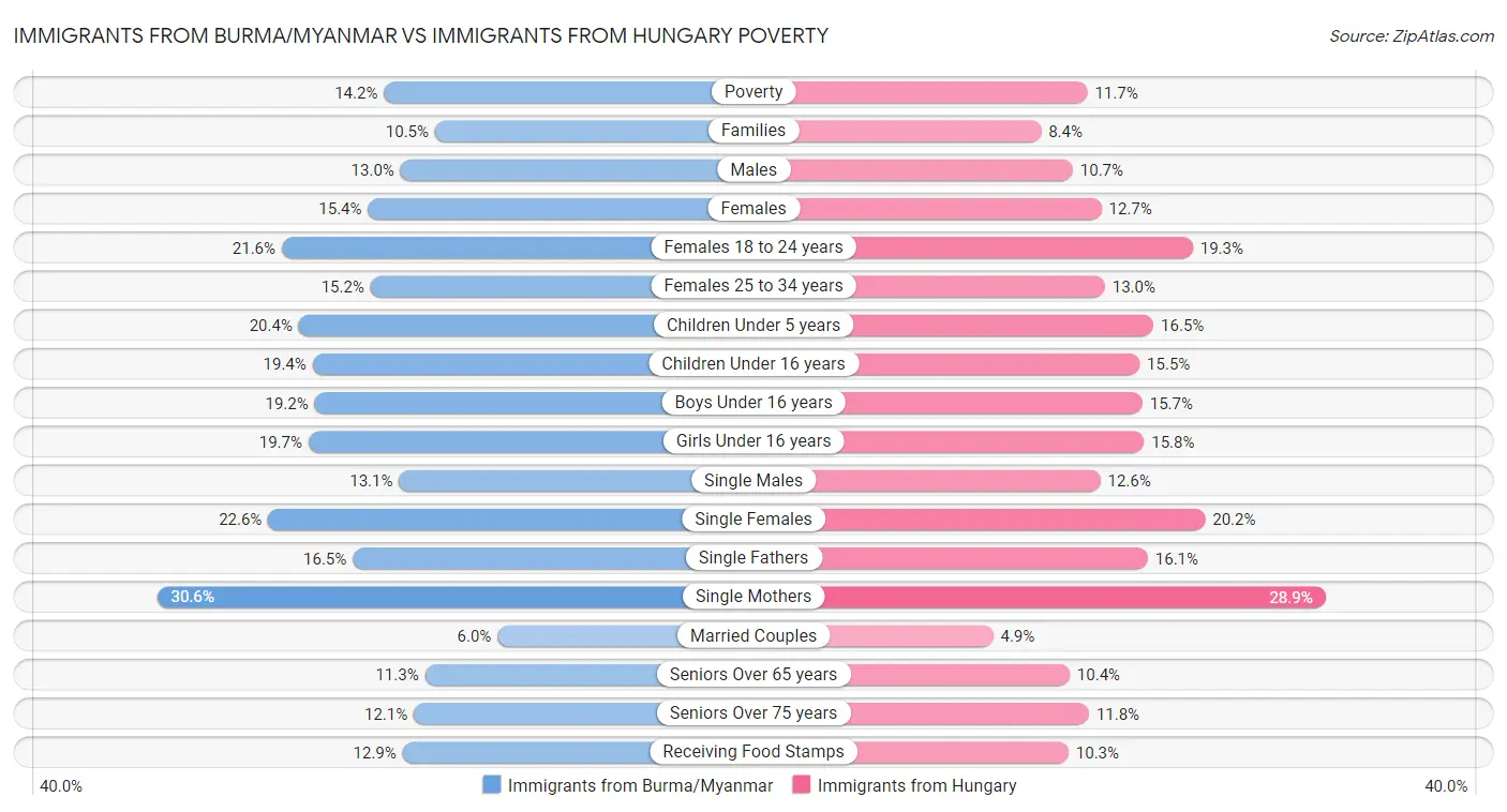 Immigrants from Burma/Myanmar vs Immigrants from Hungary Poverty